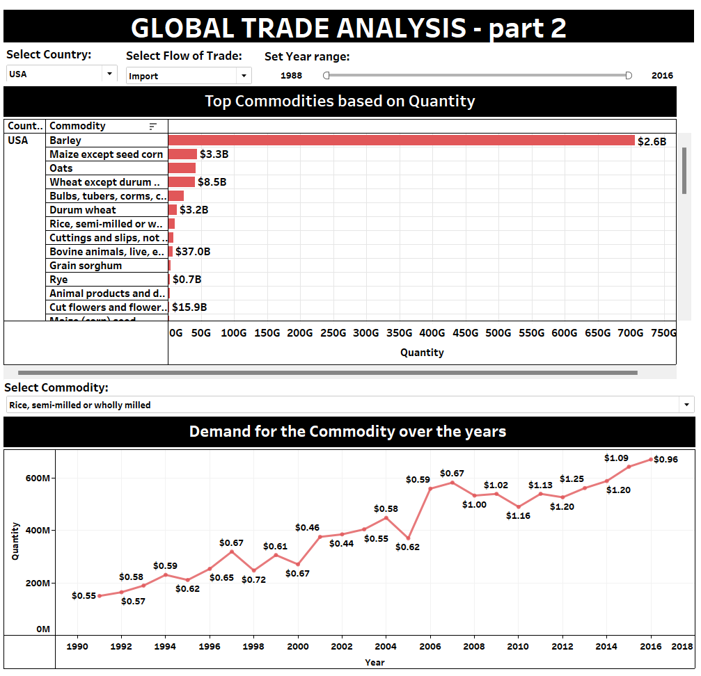 Global Trade Analysis