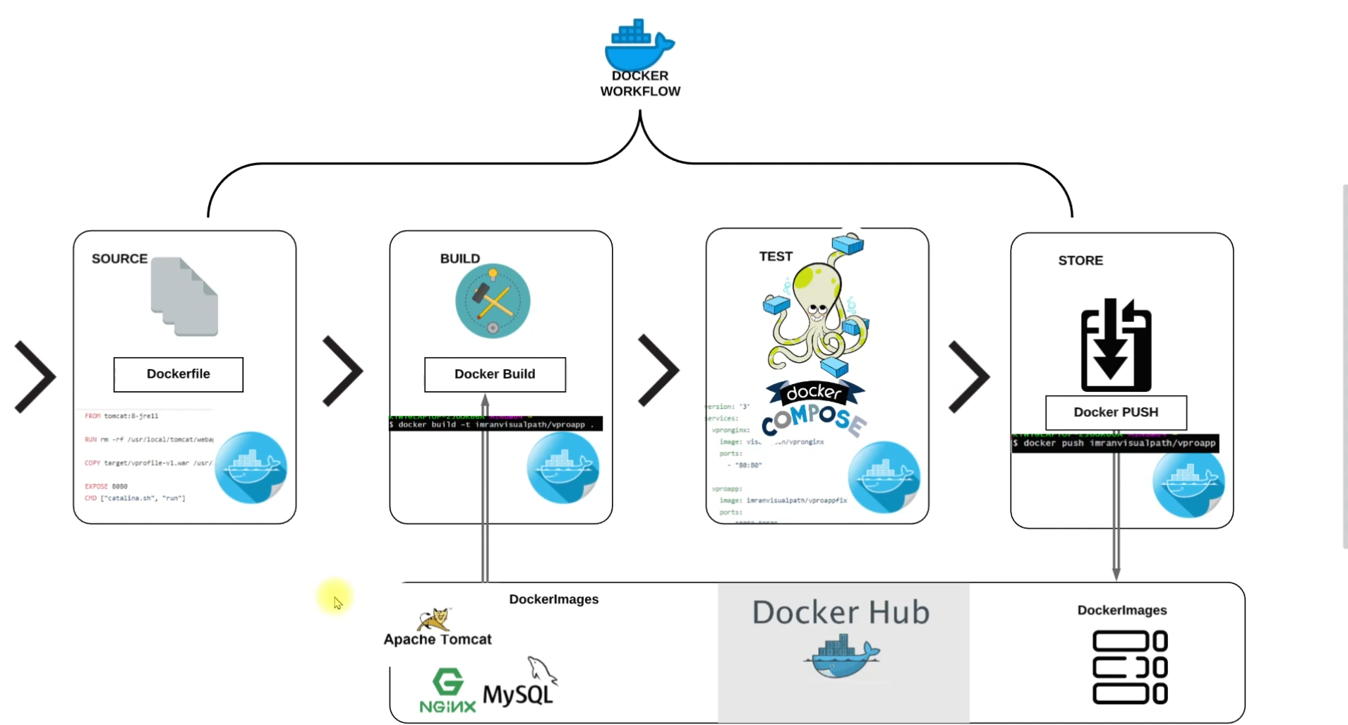 vprofile app using docker