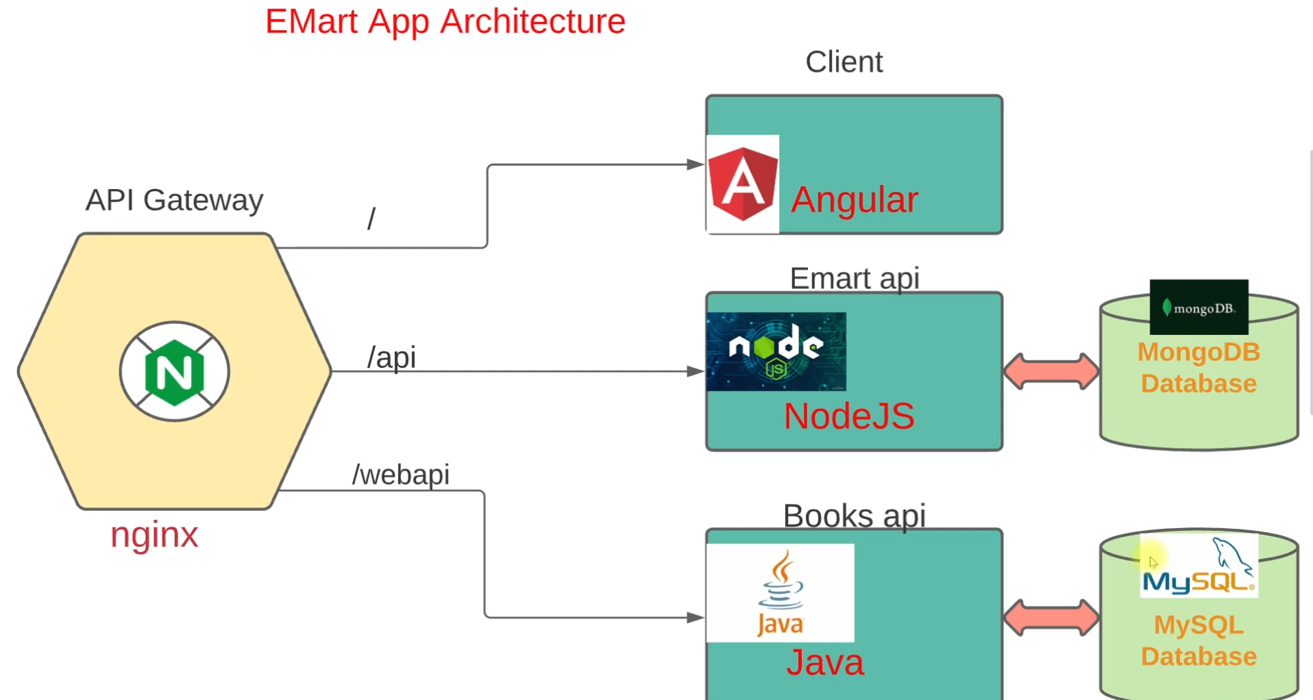 EMART APP using Microservices